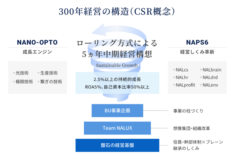 300年経営の構造（CSR概念）